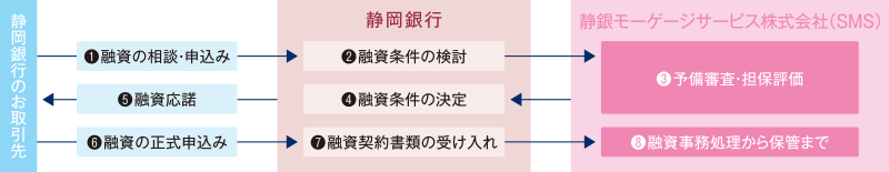 融資業務の流れ